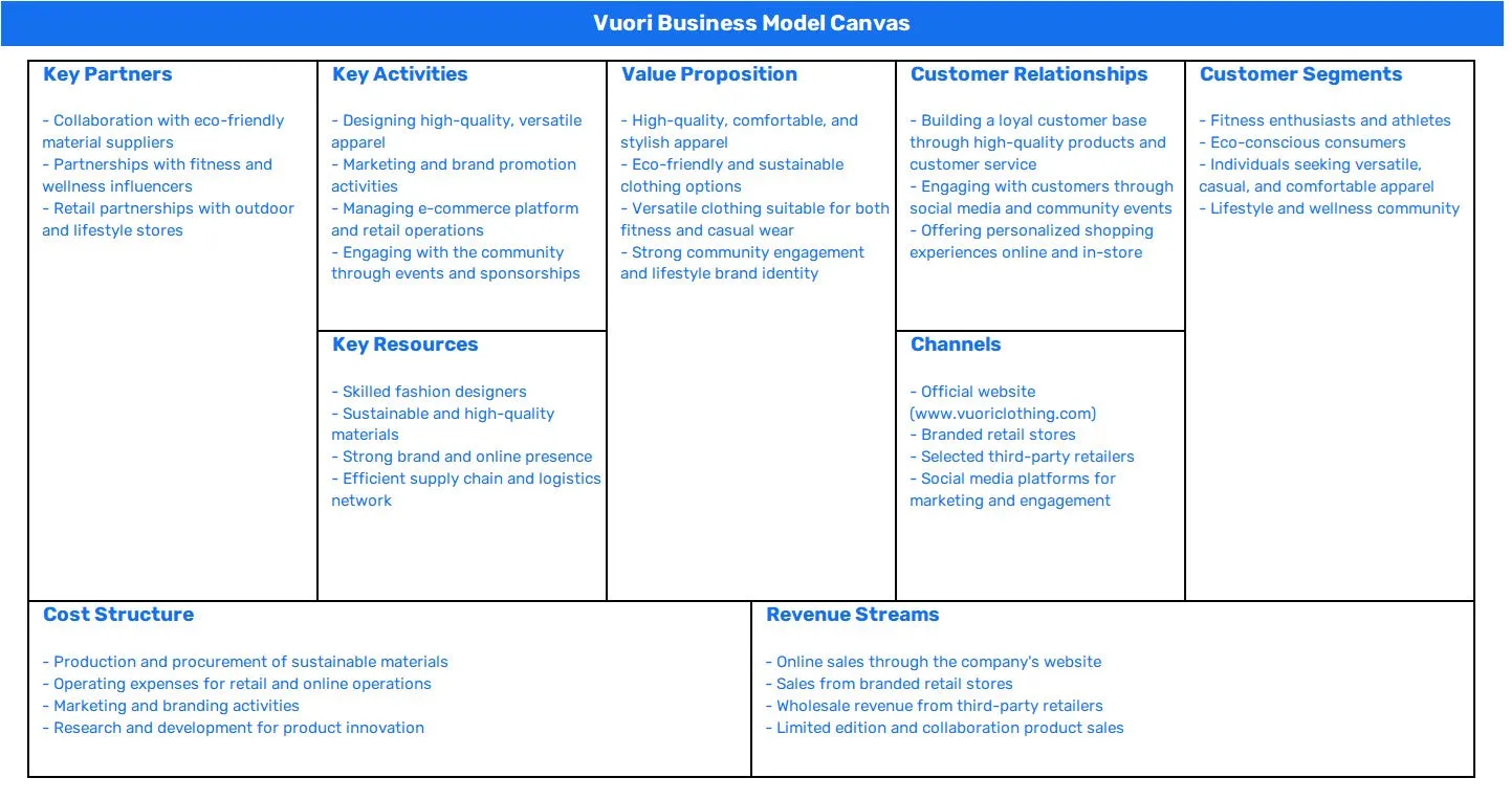 VUORI BUSINESS MODEL CANVAS